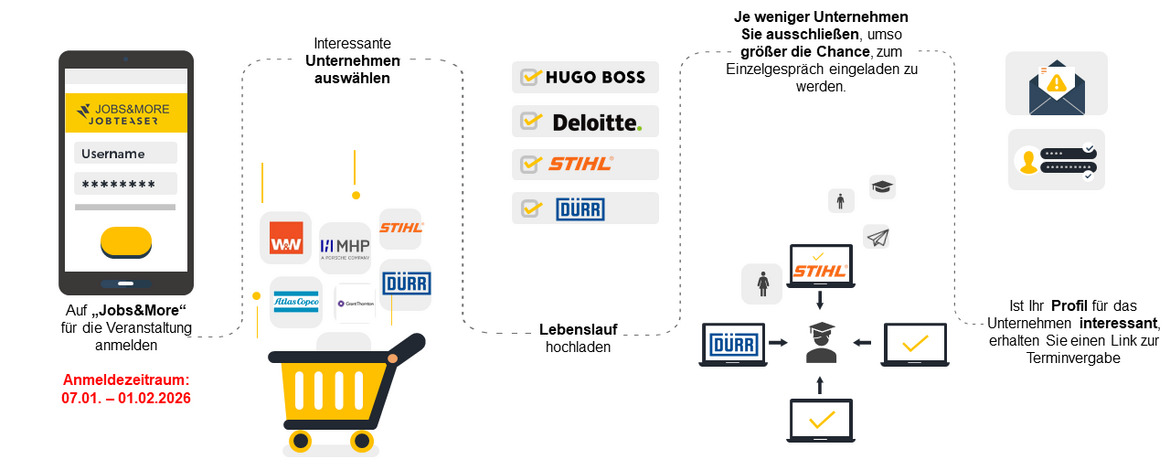 Die Grafik zeigt den Anmeldeprozess der Studierenden für das Meet Masterevent. Start der Anmeldung ist der 07.01.2026. Sie wählen die für Sie relevanten Unternehmen aus und das Career Center sendet nach Anmeldeschluss am 01.02.2026 Ihren Lebenslauf an die Firmen, die Sie gewählt haben. Anschließend erhalten die Studierenden Terminangebote durch das Career Center, wenn sie von den Unternehmen ausgewählt wurden. 