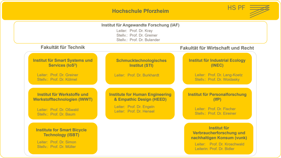 Abbildung HSPF-Institute