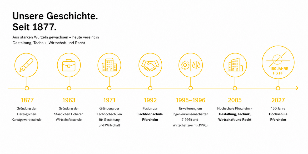 Zeitstrahl der geschichtlichen Entwicklung der Hochschule Pforzheim als Bild umgesetzt