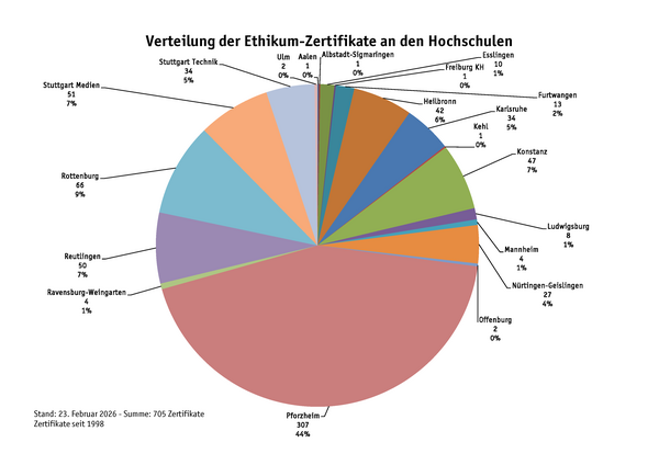 Ethikum Kuchendiagramm zur Verteilung der Ethikum-Zertifikaten an Hochschulen. 
