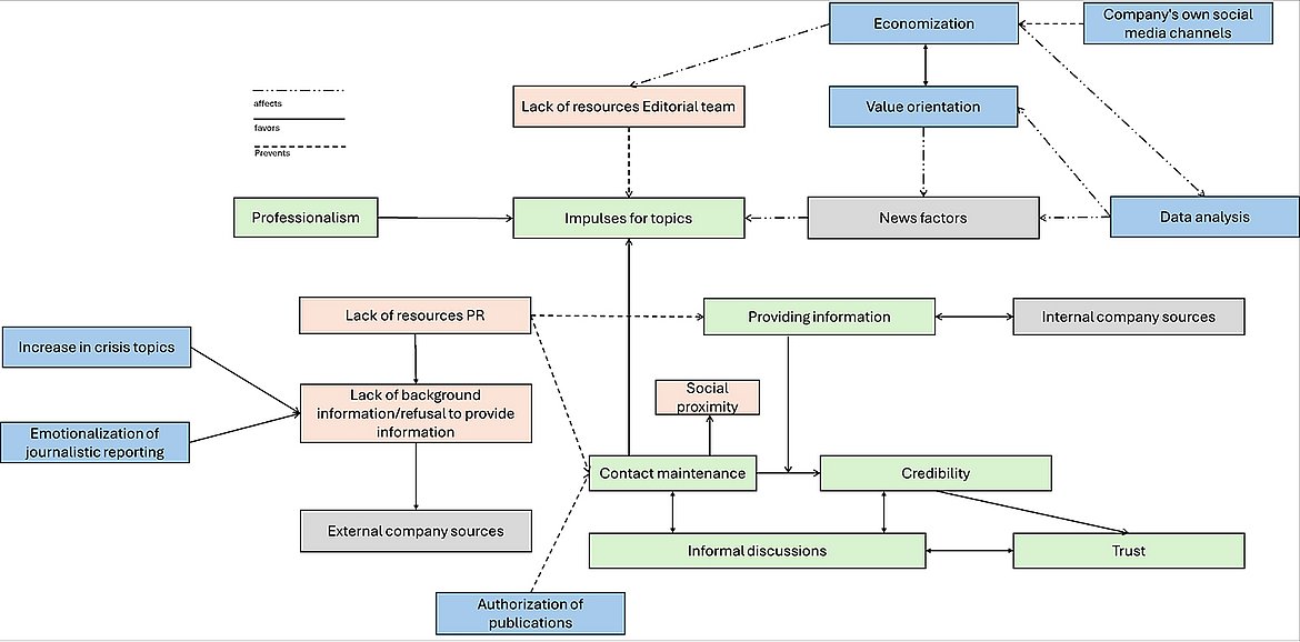 Figure 1: Relationship model: business journalists and PR managers