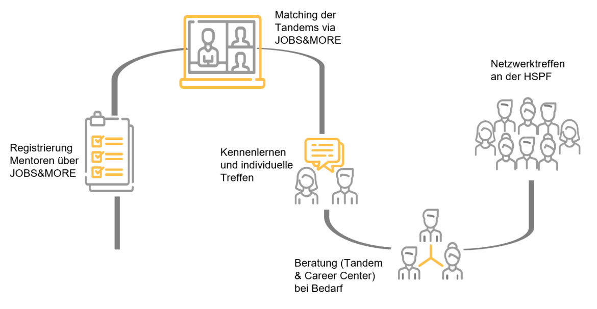 Symbole zum Ablauf des Mentoringprogramms.