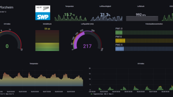 Exemplarischer Ausschnitt eines Dashboards, Visualisierung von verschiedenen Umweltdaten.