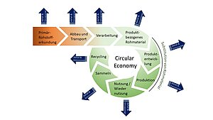 Circular Economy-Prozess