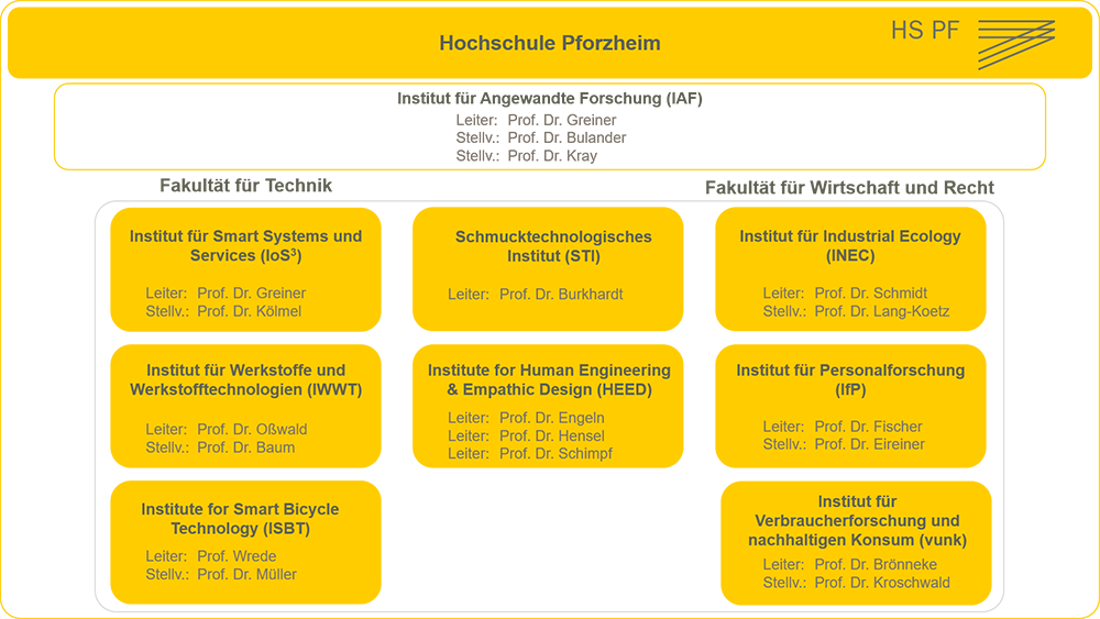 Schaubild mit den Instituten der Hochschule Pforzheim und deren Leitungen