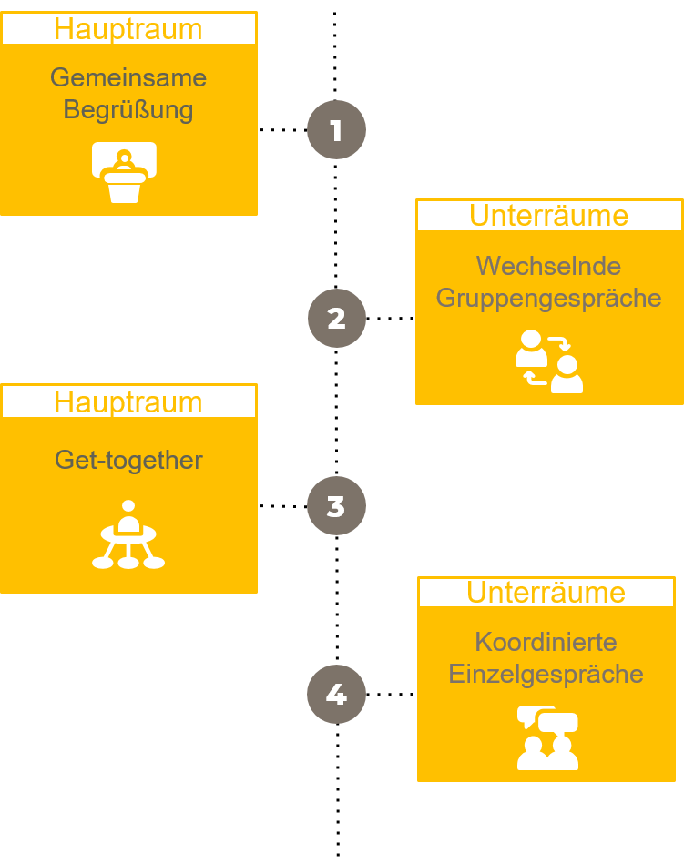 Vierstufiger Ablauf eines Digital Career Talks Vierstufiger Ablauf eines Digital Career Talks